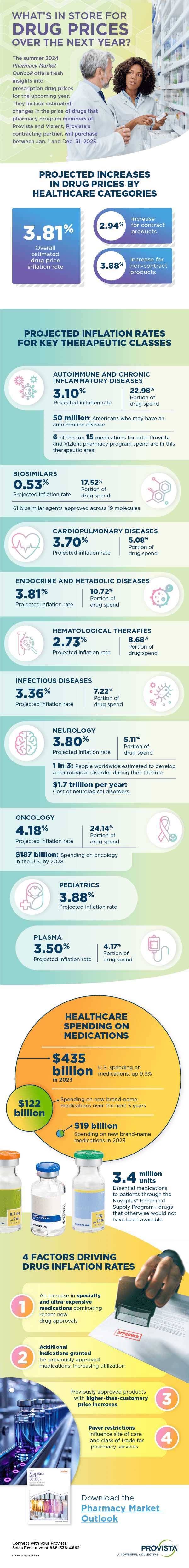 infographic featuring pharmacists next to wall of medication, statistical numbers, and vials