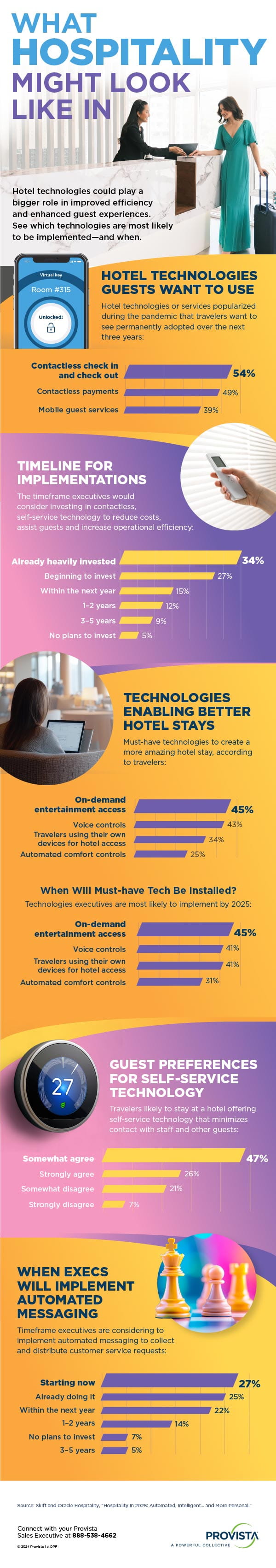 Infographic highlighting hospitality trends for 2025